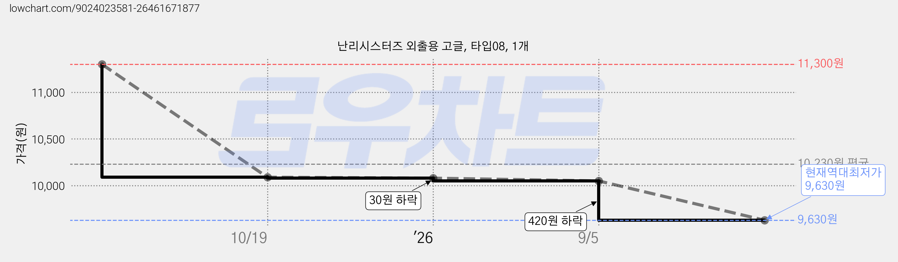 난리시스터즈 외출용 고글, 타입08, 1개 가격 변동 차트, 현재가 9,630원, 역대최저가