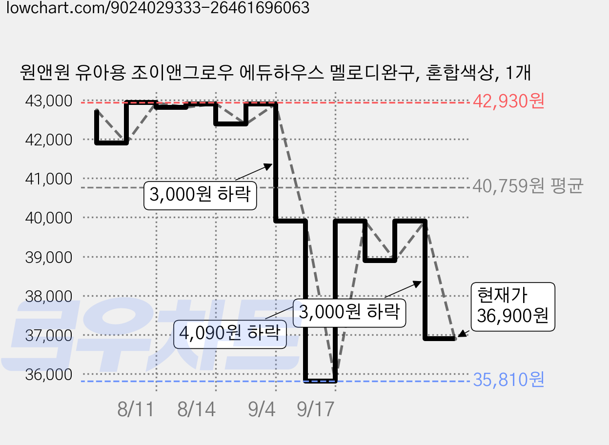 원앤원 유아용 조이앤그로우 에듀하우스 멜로디완구, 혼합색상, 1개 가격 변동 차트, 현재가 36,900원, 관측 최저가 35,810원