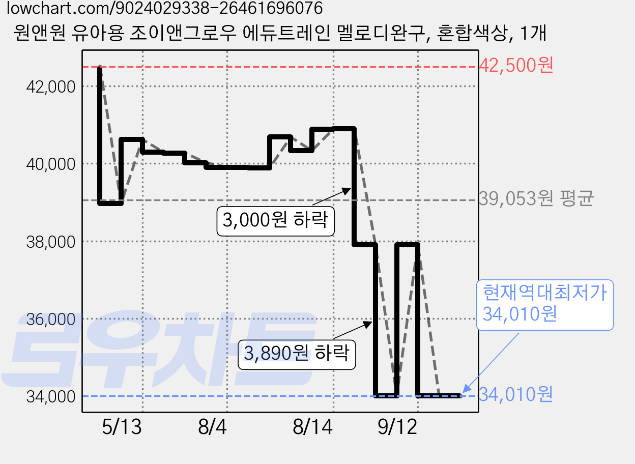 원앤원 유아용 조이앤그로우 에듀트레인 멜로디완구, 혼합색상, 1개 가격 변동 차트, 현재가 34,010원, 역대최저가