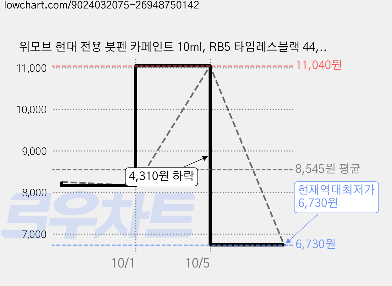 위모브 현대 전용 붓펜 카페인트 10ml, RB5 타임레스블랙 44, 1개 가격 변동 차트, 현재가 6,730원, 역대최저가
