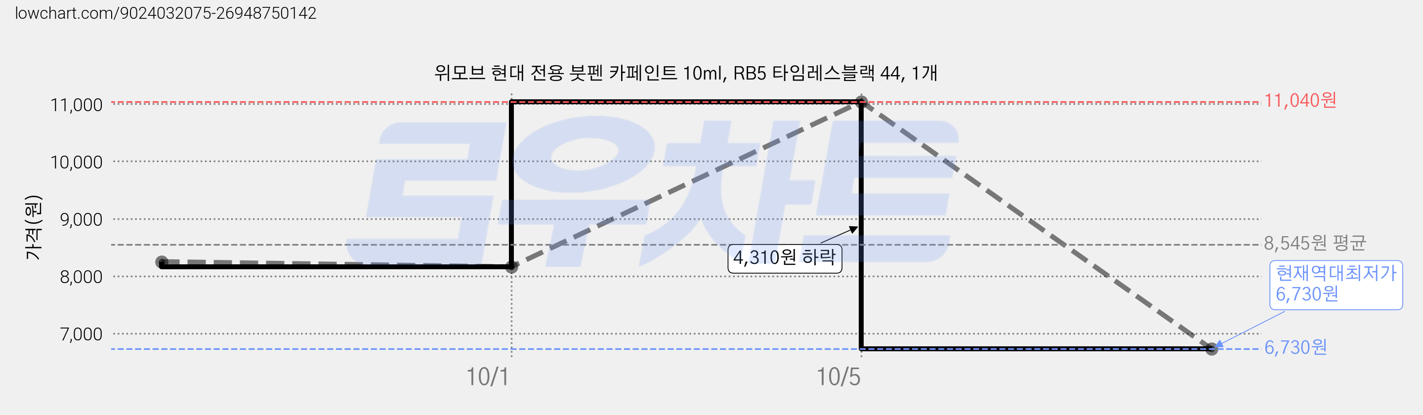 위모브 현대 전용 붓펜 카페인트 10ml, RB5 타임레스블랙 44, 1개 가격 변동 차트, 현재가 6,730원, 역대최저가