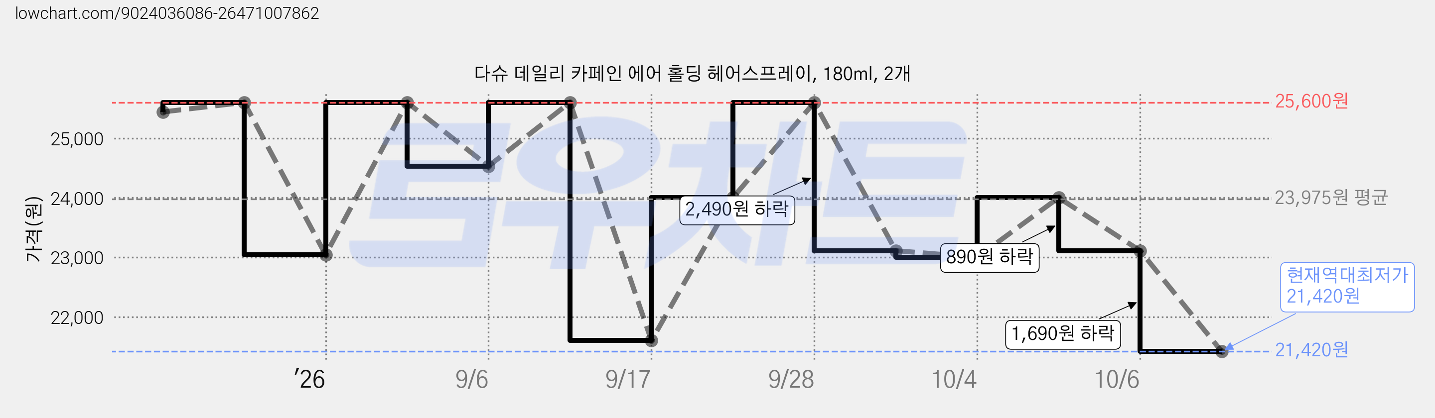 다슈 데일리 카페인 에어 홀딩 헤어스프레이, 180ml, 2개 가격 변동 차트, 현재가 21,420원, 역대최저가