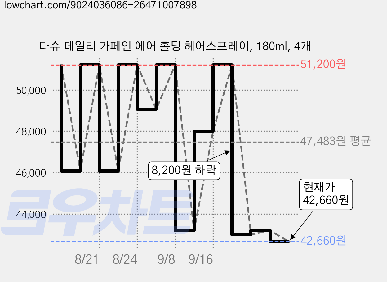 다슈 데일리 카페인 에어 홀딩 헤어스프레이, 180ml, 4개 가격 변동 차트, 현재가 42,660원, 관측 최저가 38,550원