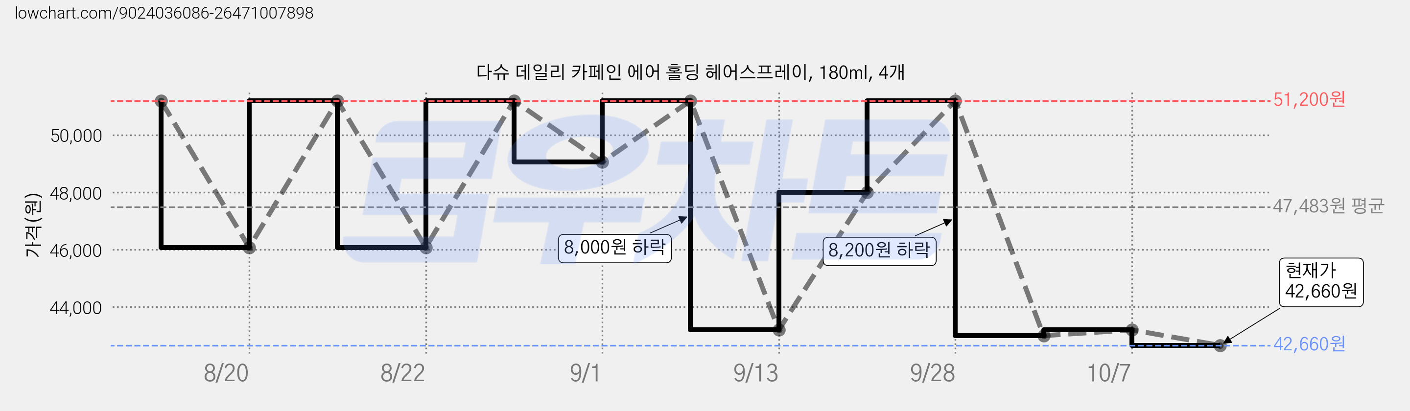 다슈 데일리 카페인 에어 홀딩 헤어스프레이, 180ml, 4개 가격 변동 차트, 현재가 42,660원, 관측 최저가 38,550원