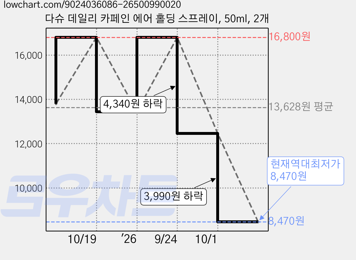 다슈 데일리 카페인 에어 홀딩 스프레이, 50ml, 2개 가격 변동 차트, 현재가 8,470원, 역대최저가