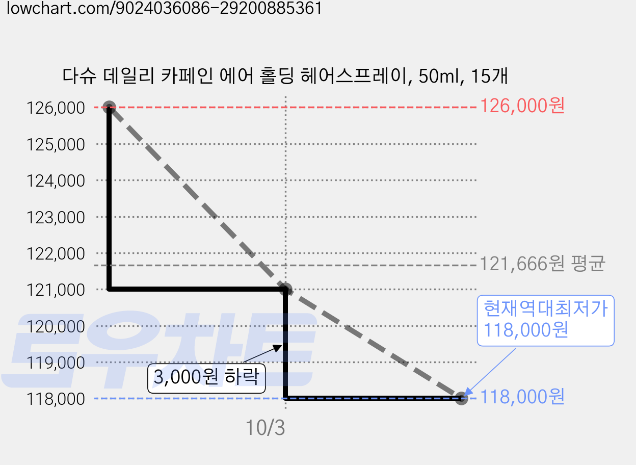 다슈 데일리 카페인 에어 홀딩 헤어스프레이, 50ml, 15개 가격 변동 차트, 현재가 118,000원, 역대최저가
