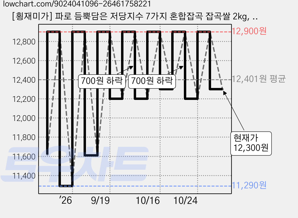 [횡재미가] 파로 듬뿍담은 저당지수 7가지 혼합잡곡 잡곡쌀 2kg, 1개 가격 변동 차트, 현재가 12,300원, 관측 최저가 11,290원