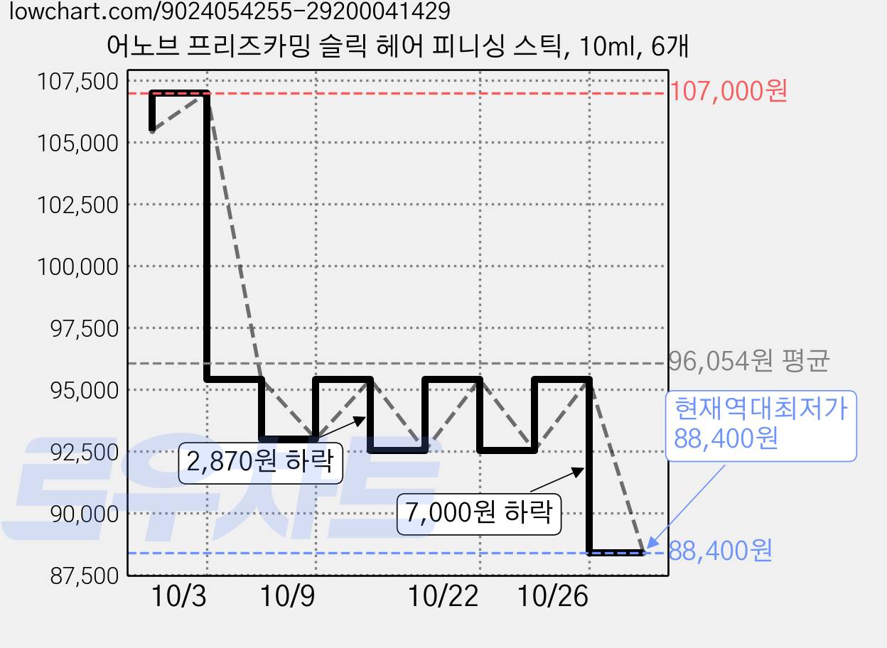 어노브 프리즈카밍 슬릭 헤어 피니싱 스틱, 10ml, 6개 가격 변동 차트, 현재가 88,400원, 역대최저가