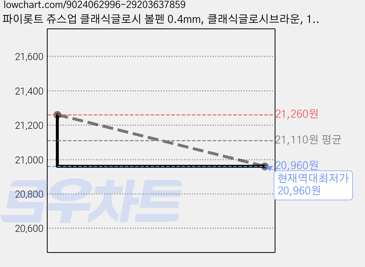 파이롯트 쥬스업 클래식글로시 볼펜 0.4mm, 클래식글로시브라운, 15개 가격 변동 차트, 현재가 20,960원, 역대최저가