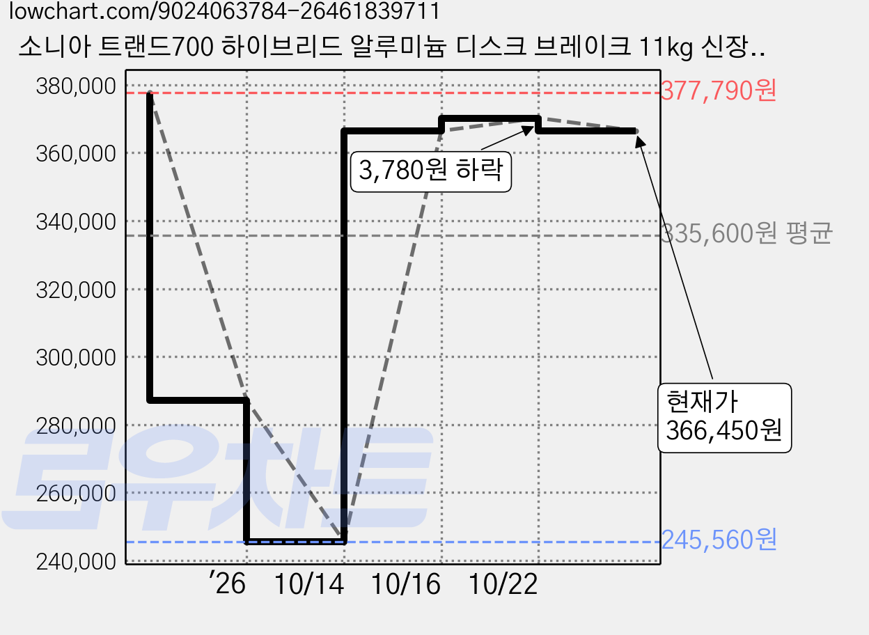소니아 트랜드700 하이브리드 알루미늄 디스크 브레이크 11kg 신장 175cm~185cm 방문설치, 파스텔블루, 70cm(27인치) 가격 변동 차트, 현재가 366,450원, 관측 최저가 245,560원