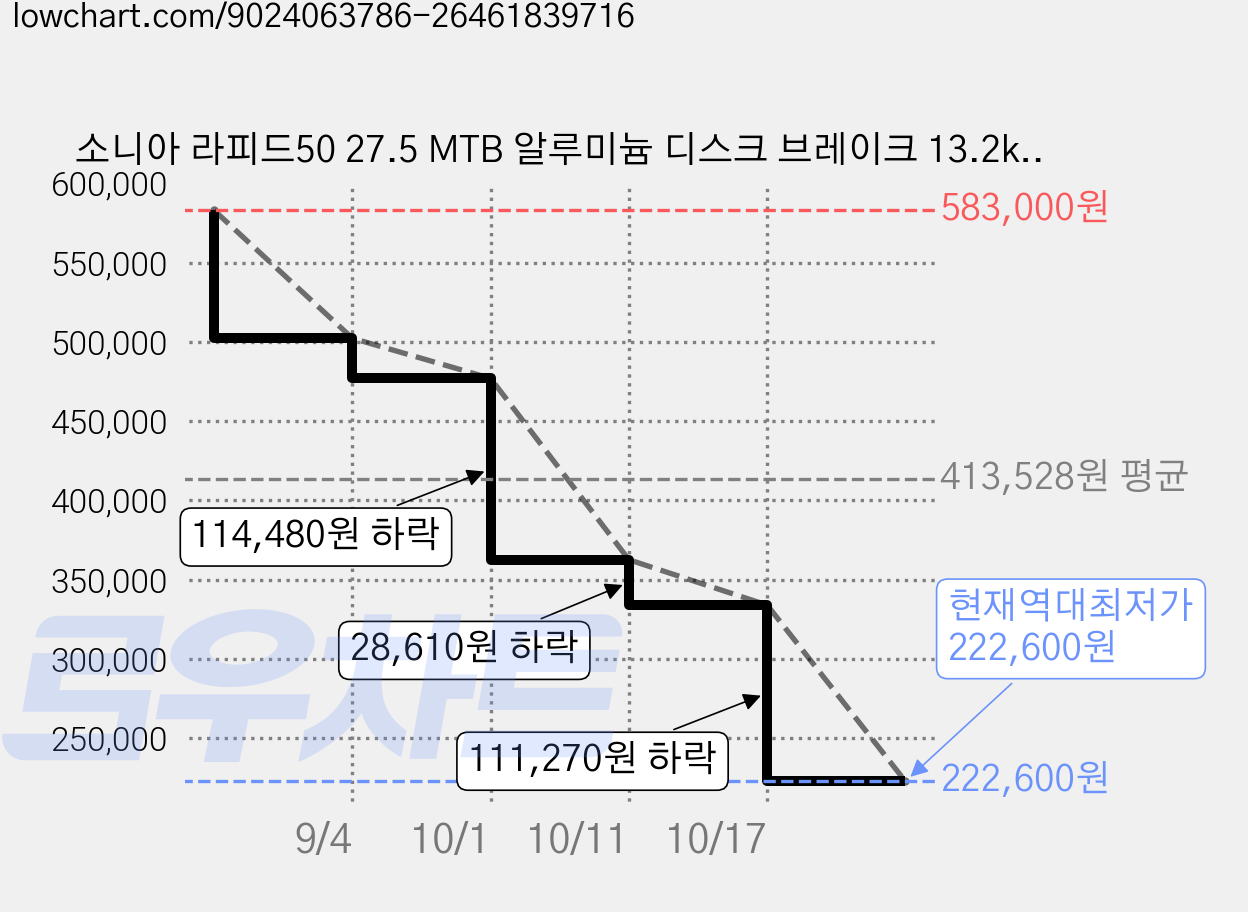 소니아 라피드50 27.5 MTB 알루미늄 디스크 브레이크 13.2kg 신장 160~180cm 방문설치, 블랙 + 레드, 69.8cm(27.5인치) 가격 변동 차트, 현재가 222,600원, 역대최저가