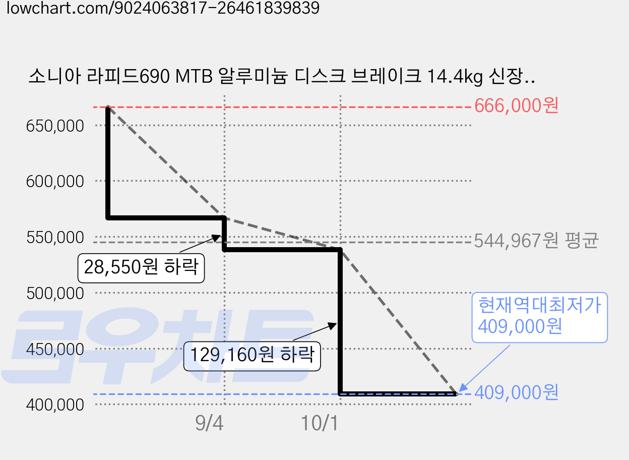 소니아 라피드690 MTB 알루미늄 디스크 브레이크 14.4kg 신장 170~185cm 방문설치, 그레이브라운, 29인치 가격 변동 차트, 현재가 409,000원, 역대최저가
