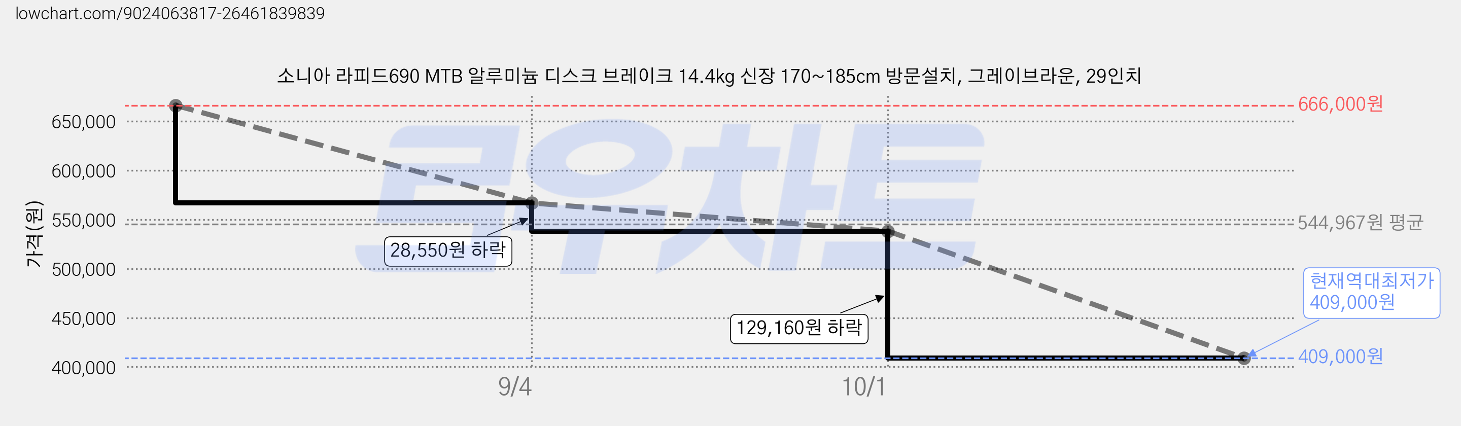 소니아 라피드690 MTB 알루미늄 디스크 브레이크 14.4kg 신장 170~185cm 방문설치, 그레이브라운, 29인치 가격 변동 차트, 현재가 409,000원, 역대최저가