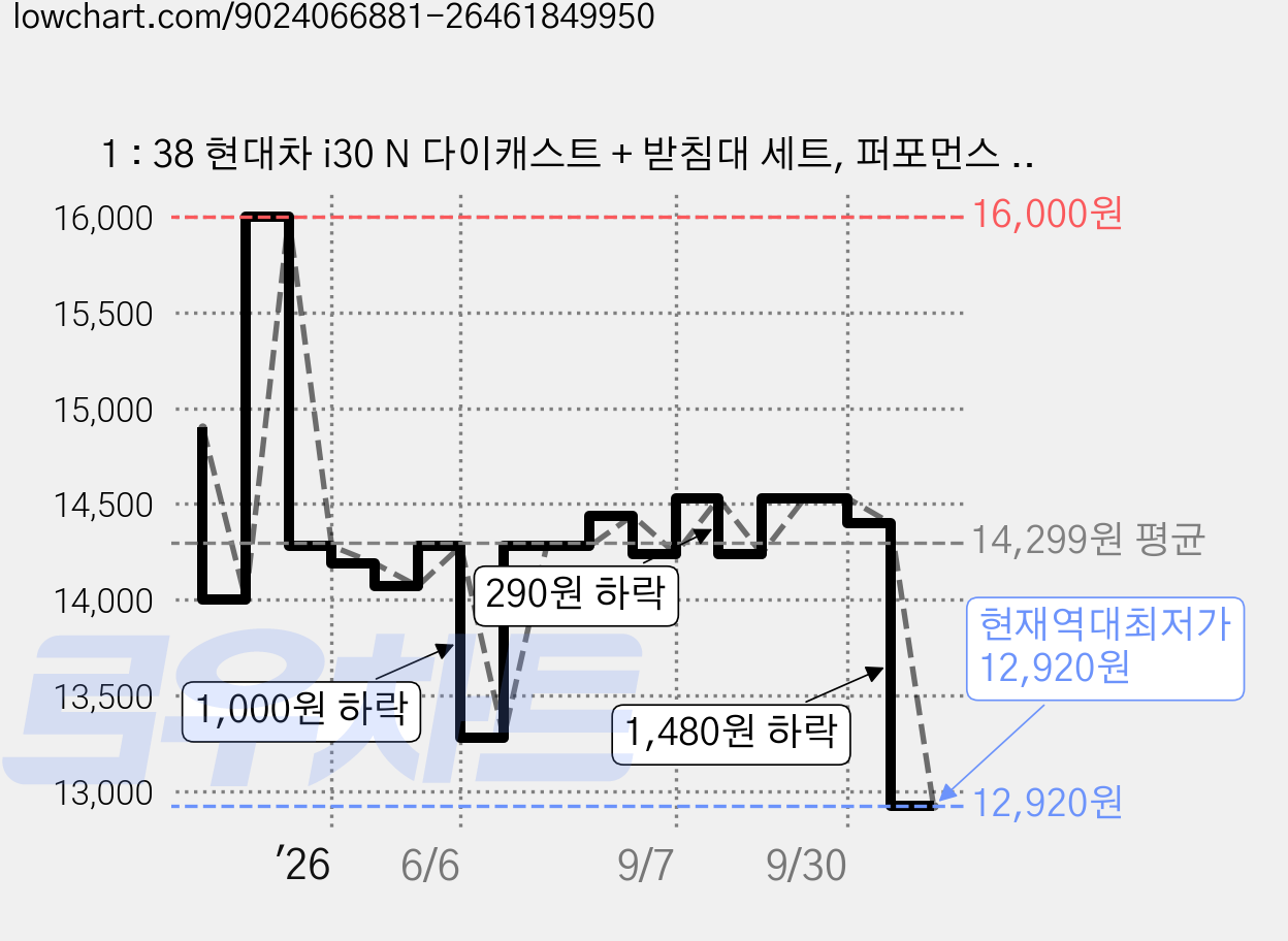 1 : 38 현대차 i30 N 다이캐스트 + 받침대 세트, 퍼포먼스 블루, 1세트 가격 변동 차트, 현재가 12,920원, 역대최저가