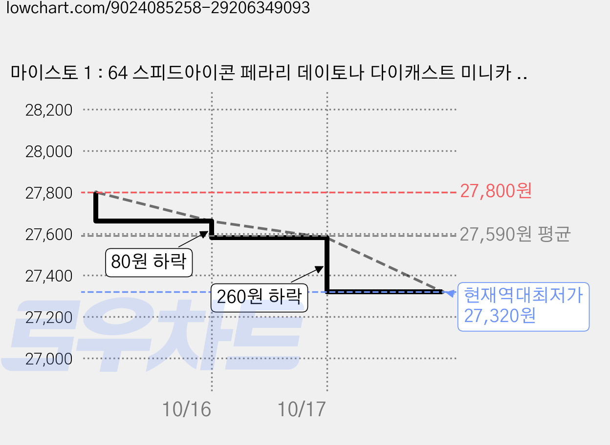 마이스토 1 : 64 스피드아이콘 페라리 데이토나 다이캐스트 미니카 SP3, 화이트, 2개 가격 변동 차트, 현재가 27,320원, 역대최저가