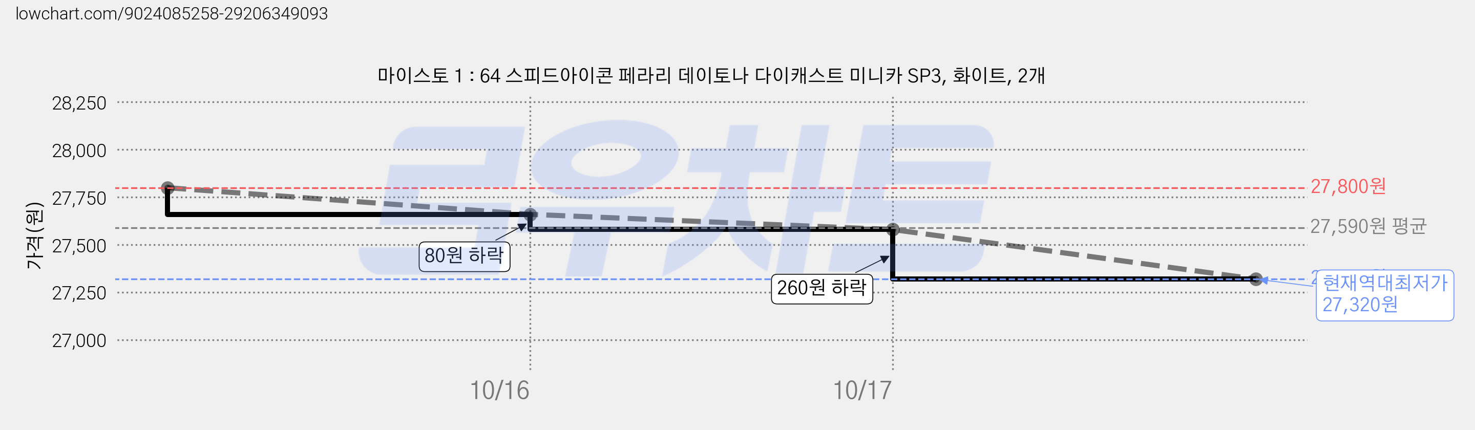 마이스토 1 : 64 스피드아이콘 페라리 데이토나 다이캐스트 미니카 SP3, 화이트, 2개 가격 변동 차트, 현재가 27,320원, 역대최저가