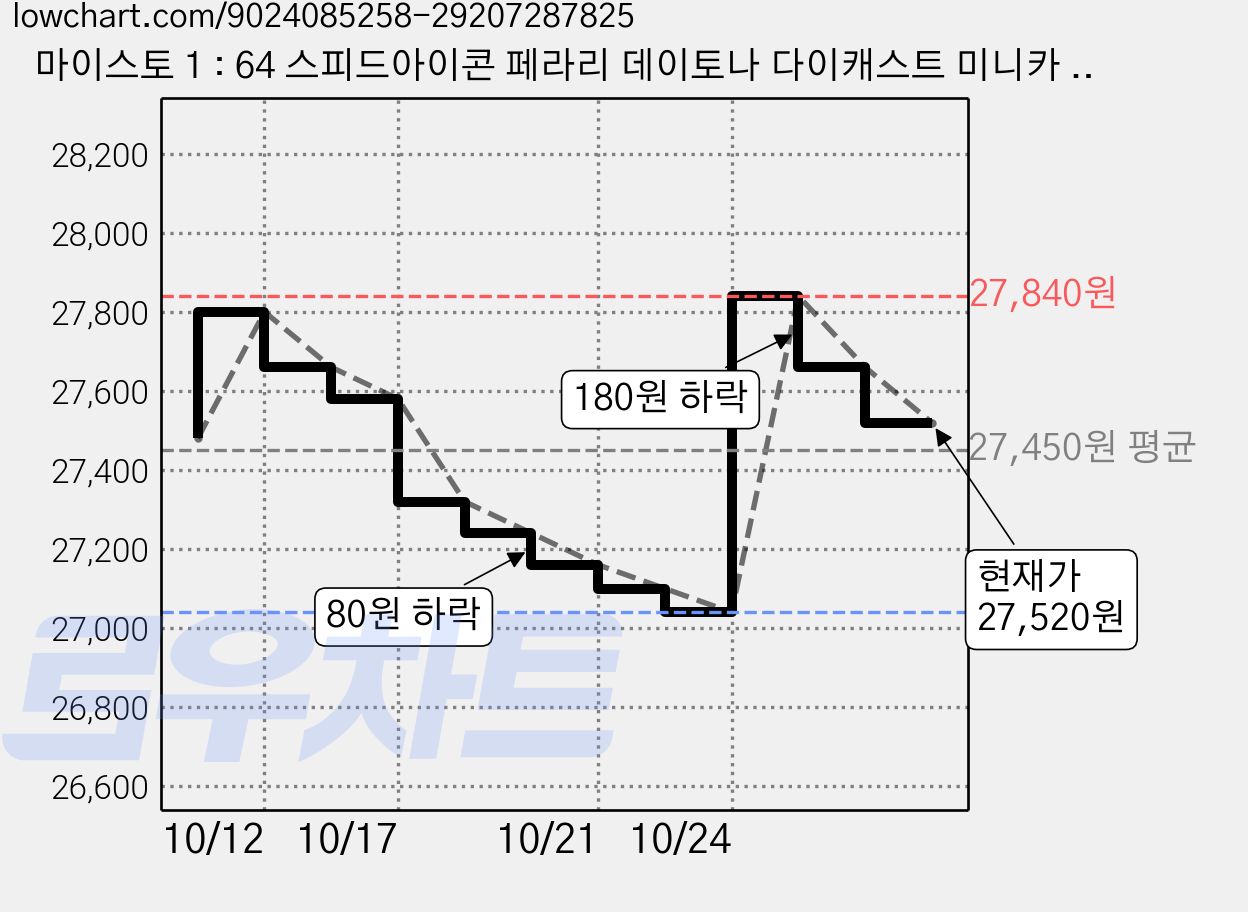 마이스토 1 : 64 스피드아이콘 페라리 데이토나 다이캐스트 미니카 SP3, 블랙, 2개 가격 변동 차트, 현재가 27,520원, 관측 최저가 27,040원
