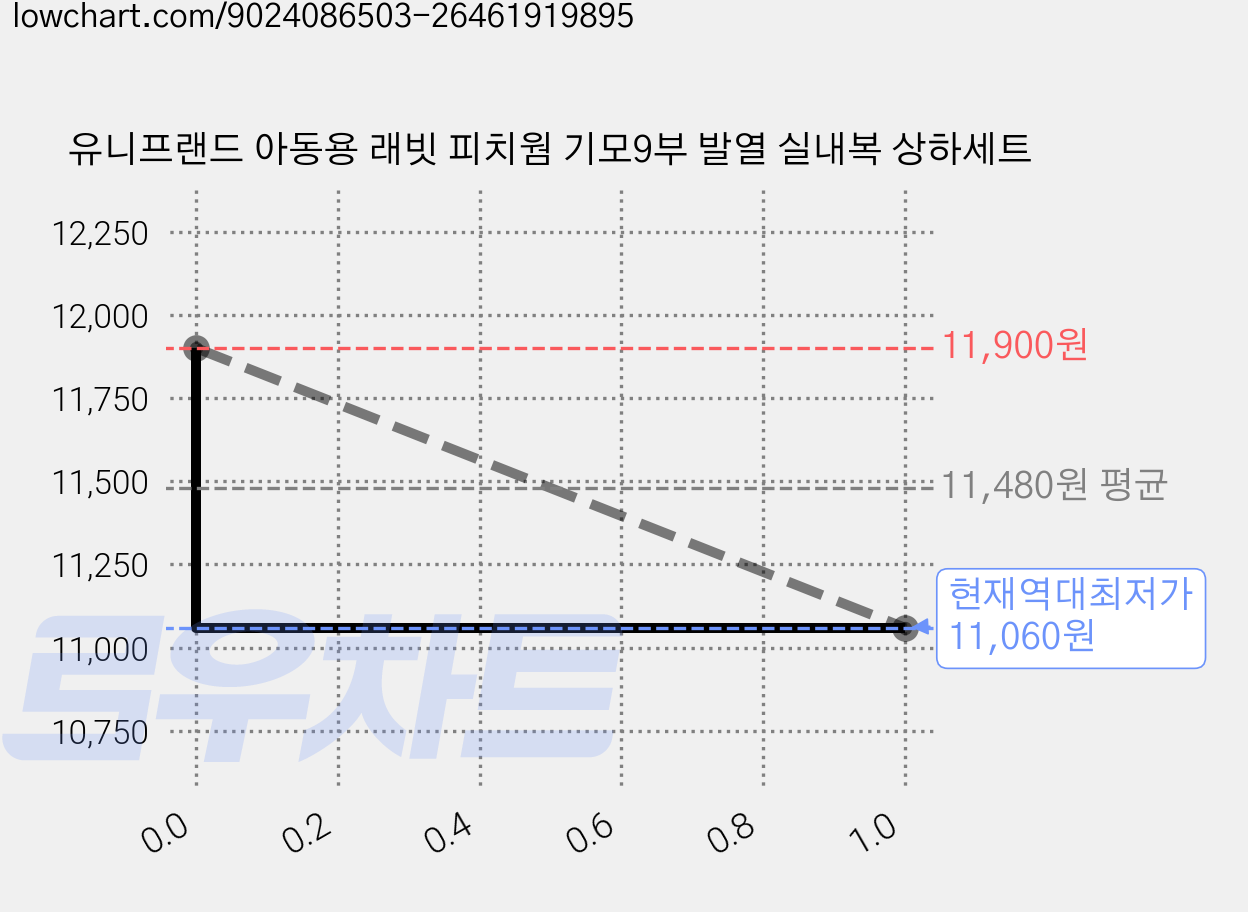 유니프랜드 아동용 래빗 피치웜 기모9부 발열 실내복 상하세트 가격 변동 차트, 현재가 11,060원, 역대최저가