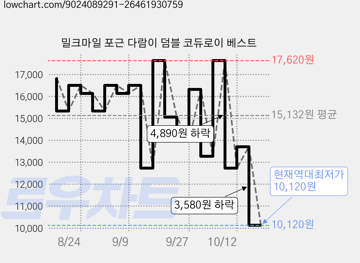 밀크마일 포근 다람이 덤블 코듀로이 베스트 가격 변동 차트, 현재가 10,120원, 역대최저가