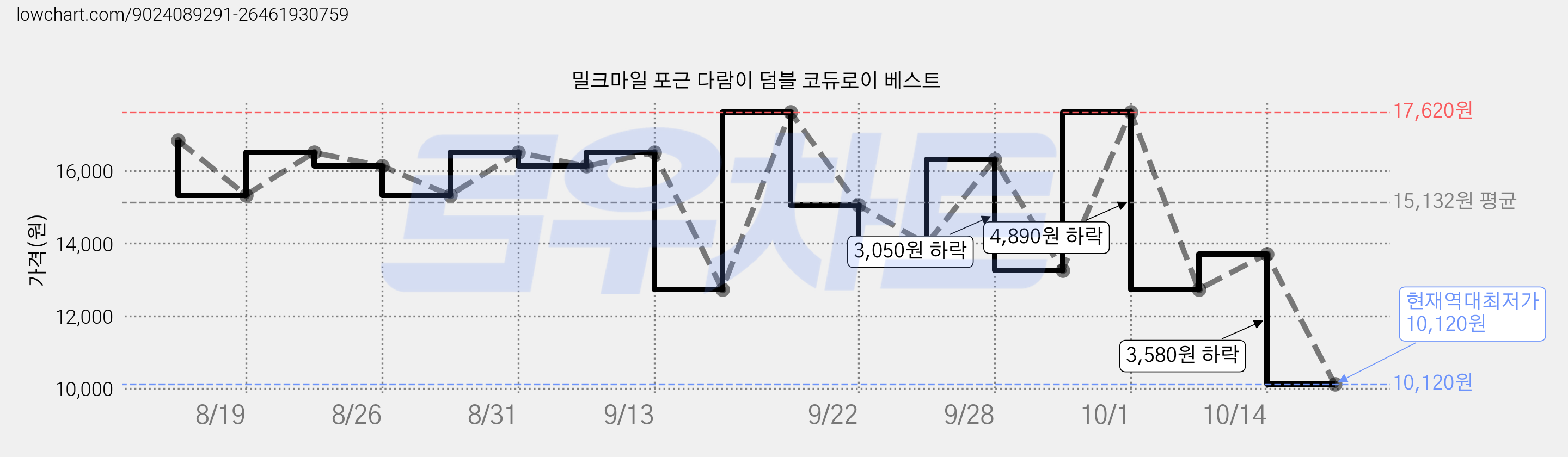밀크마일 포근 다람이 덤블 코듀로이 베스트 가격 변동 차트, 현재가 10,120원, 역대최저가