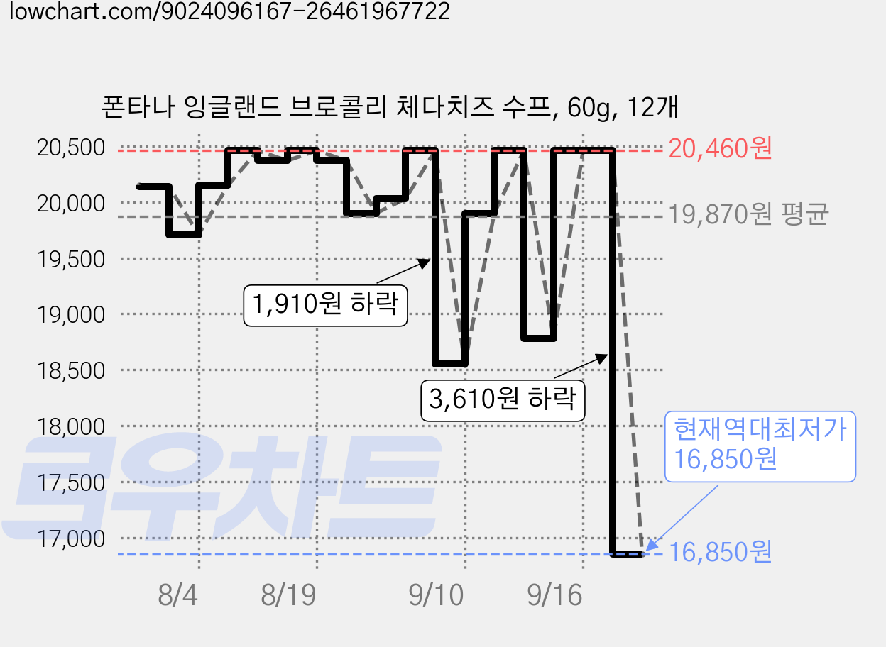 폰타나 잉글랜드 브로콜리 체다치즈 수프, 60g, 12개 가격 변동 차트, 현재가 16,850원, 역대최저가