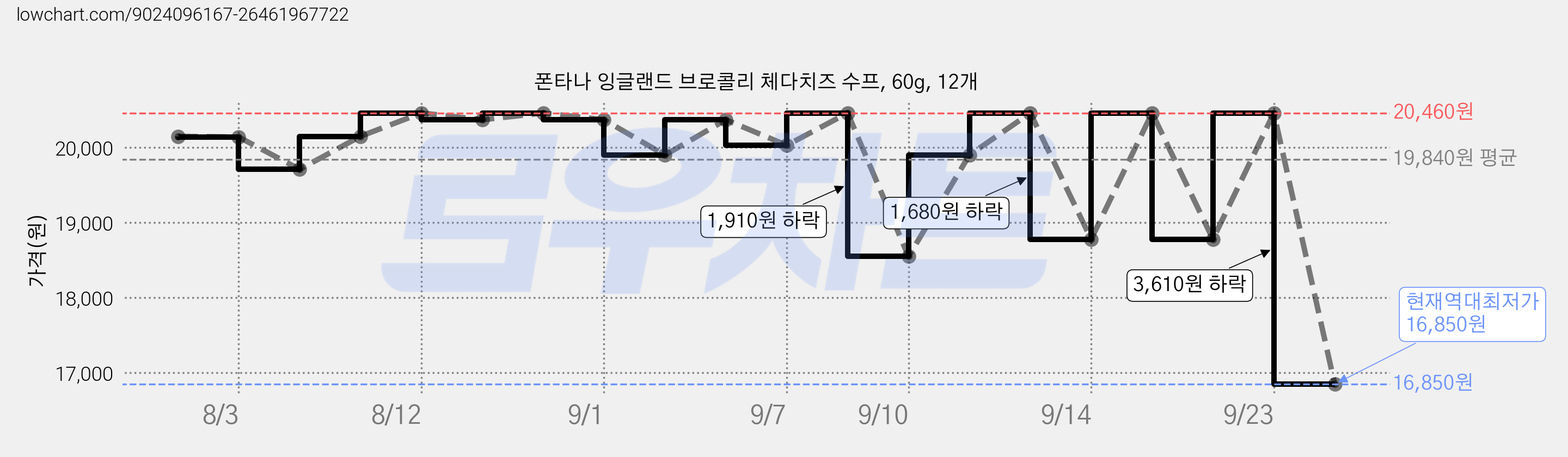 폰타나 잉글랜드 브로콜리 체다치즈 수프, 60g, 12개 가격 변동 차트, 현재가 16,850원, 역대최저가