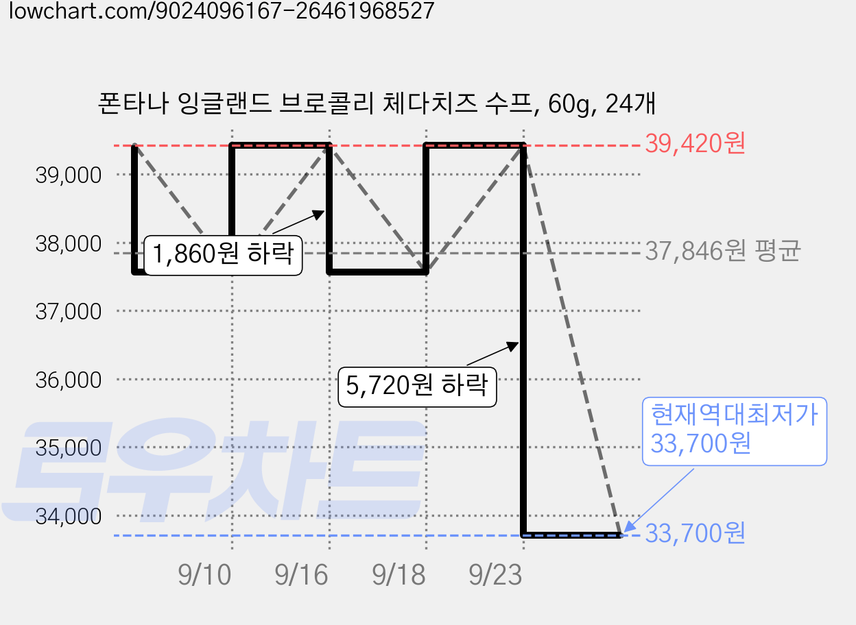 폰타나 잉글랜드 브로콜리 체다치즈 수프, 60g, 24개 가격 변동 차트, 현재가 33,700원, 역대최저가