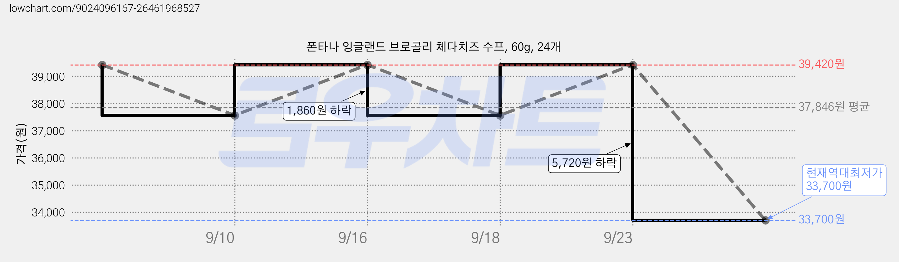 폰타나 잉글랜드 브로콜리 체다치즈 수프, 60g, 24개 가격 변동 차트, 현재가 33,700원, 역대최저가