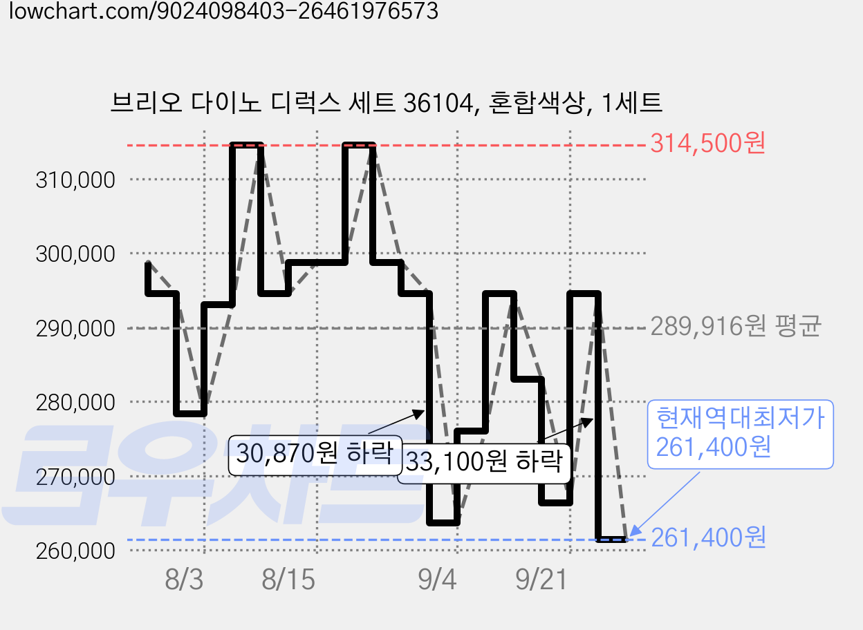 브리오 다이노 디럭스 세트 36104, 혼합색상, 1세트 가격 변동 차트, 현재가 261,400원, 역대최저가
