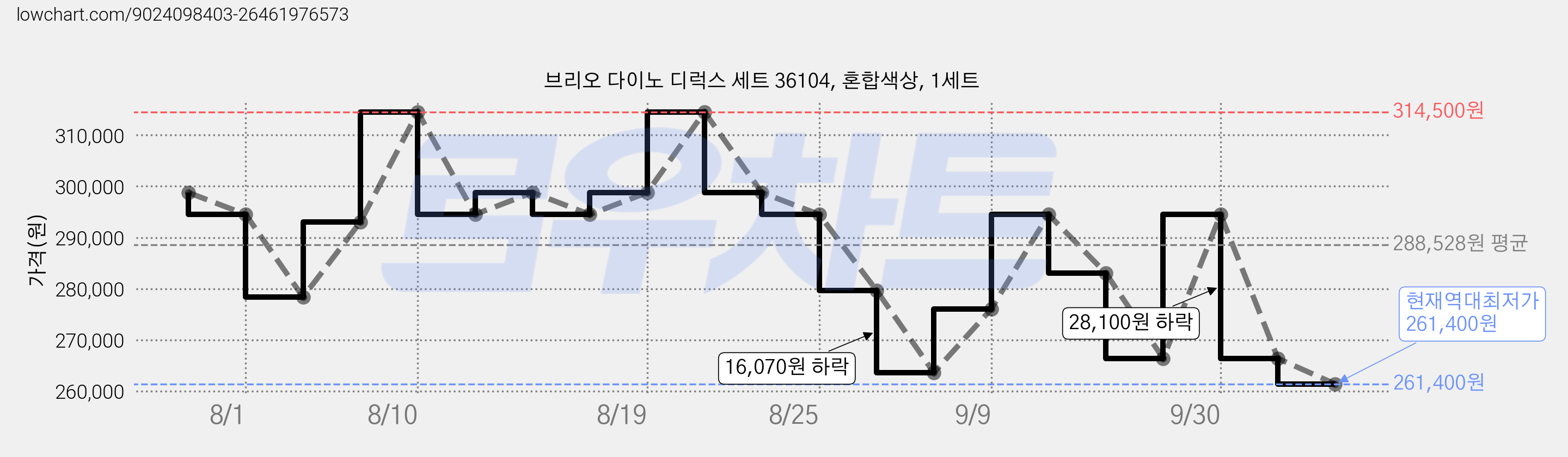 브리오 다이노 디럭스 세트 36104, 혼합색상, 1세트 가격 변동 차트, 현재가 261,400원, 역대최저가