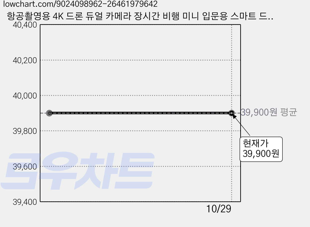 항공촬영용 4K 드론 듀얼 카메라 장시간 비행 미니 입문용 스마트 드론 :이중 카메라 / 장애물 회피 프리플라이트 리모컨 장난감 (총 40 분의 비행 시간), 블랙, 1개 가격 변동 차트, 현재가 39,900원