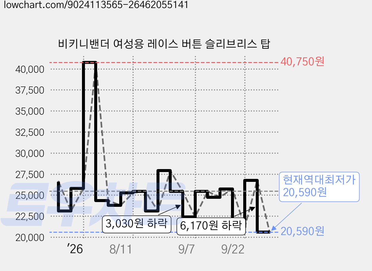 비키니밴더 여성용 레이스 버튼 슬리브리스 탑 가격 변동 차트, 현재가 20,590원, 역대최저가