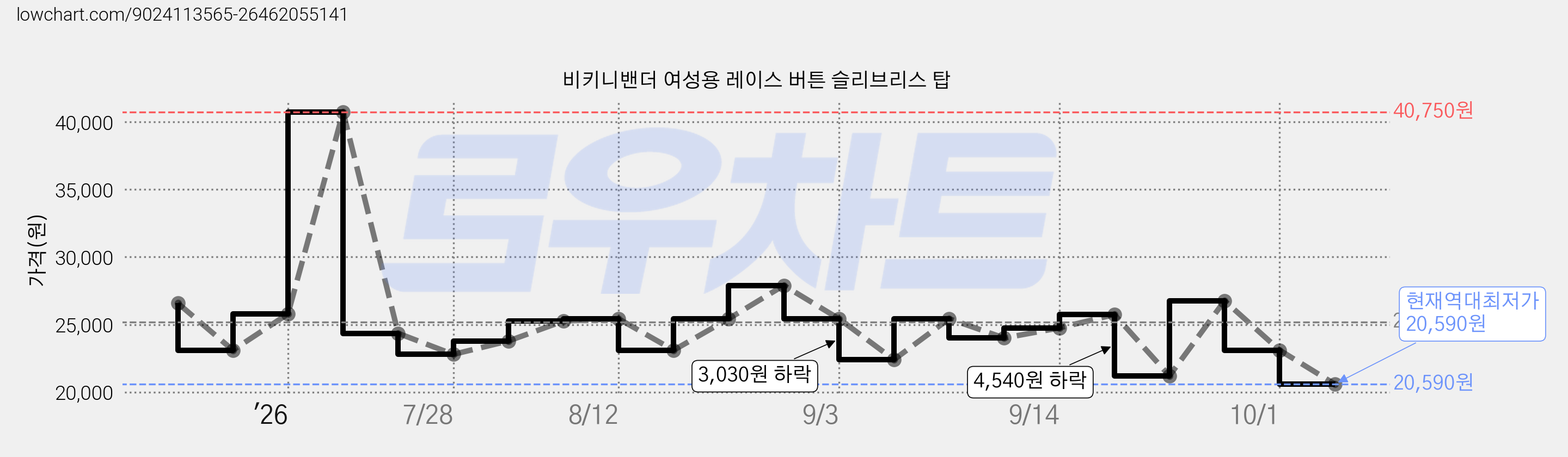 비키니밴더 여성용 레이스 버튼 슬리브리스 탑 가격 변동 차트, 현재가 20,590원, 역대최저가