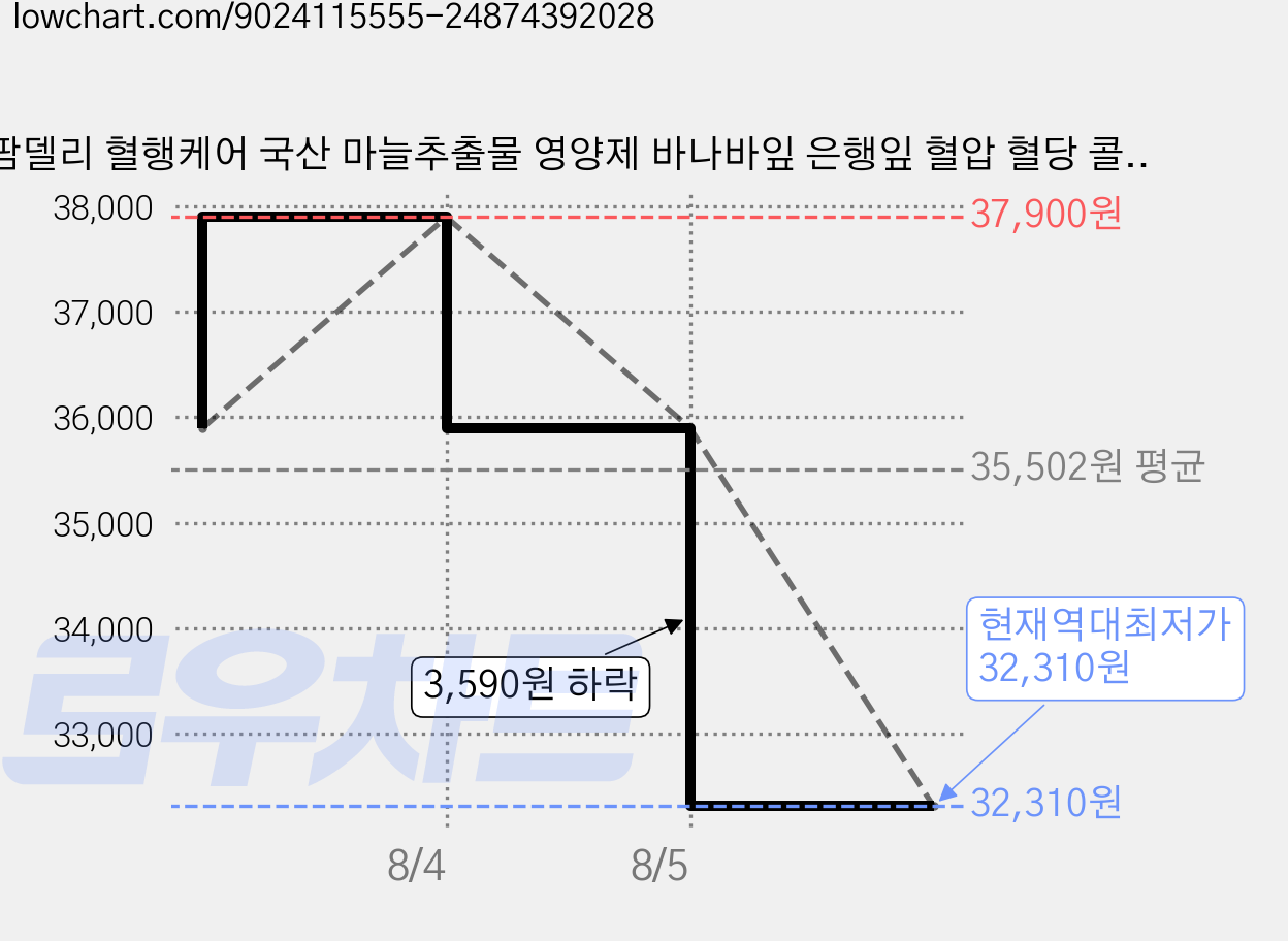 팜델리 혈행케어 국산 마늘추출물 영양제 바나바잎 은행잎 혈압 혈당 콜레스테롤 기억력 혈행 개선, 1개, 60정 가격 변동 차트, 현재가 32,310원, 역대최저가