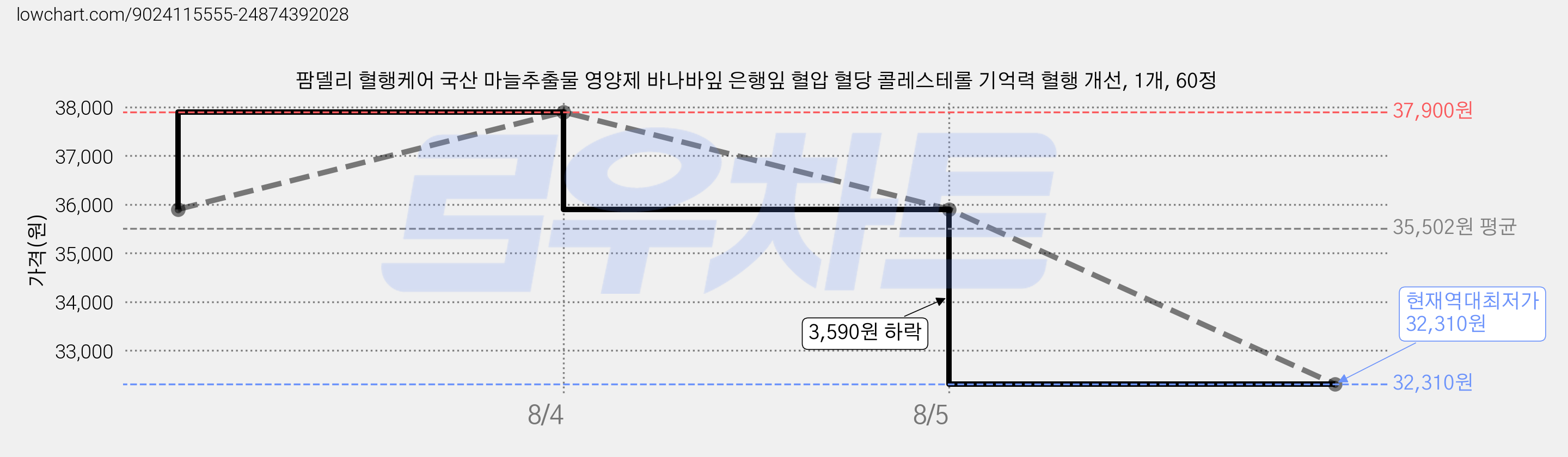 팜델리 혈행케어 국산 마늘추출물 영양제 바나바잎 은행잎 혈압 혈당 콜레스테롤 기억력 혈행 개선, 1개, 60정 가격 변동 차트, 현재가 32,310원, 역대최저가
