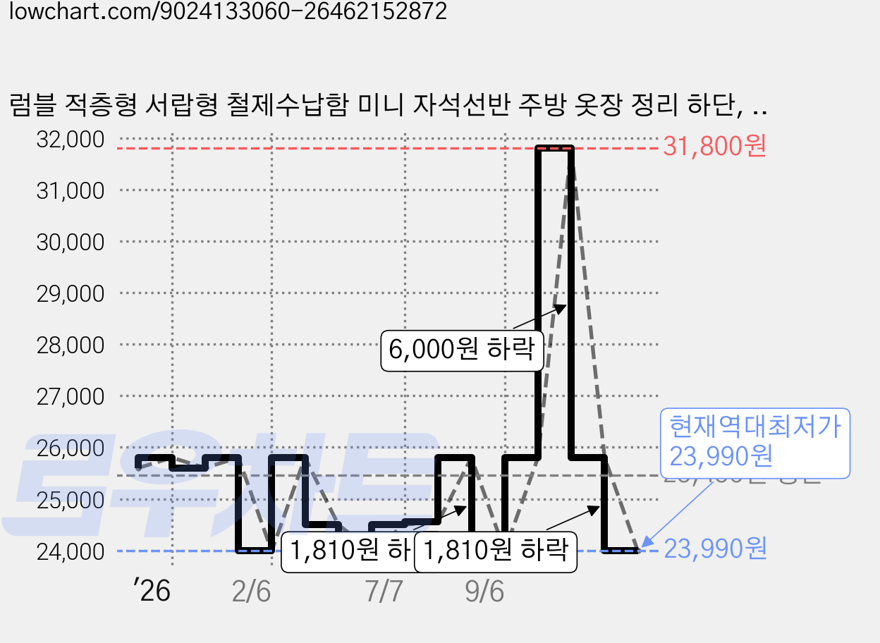 럼블 적층형 서랍형 철제수납함 미니 자석선반 주방 옷장 정리 하단, 화이트, 1개 가격 변동 차트, 현재가 23,990원, 역대최저가