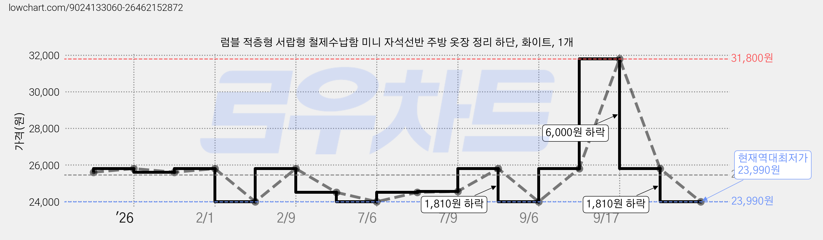 럼블 적층형 서랍형 철제수납함 미니 자석선반 주방 옷장 정리 하단, 화이트, 1개 가격 변동 차트, 현재가 23,990원, 역대최저가