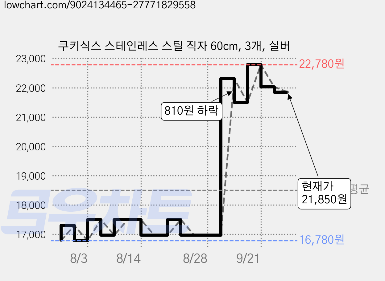 쿠키식스 스테인레스 스틸 직자 60cm, 3개, 실버 가격 변동 차트, 현재가 21,850원, 관측 최저가 16,780원