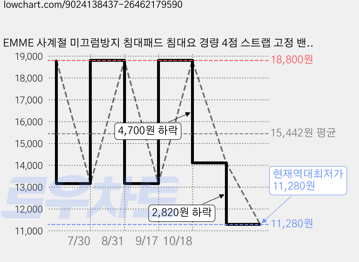 EMME 사계절 미끄럼방지 침대패드 침대요 경량 4점 스트랩 고정 밴드형 매트리스 패드, 라이트 그레이 가격 변동 차트, 현재가 11,280원, 역대최저가