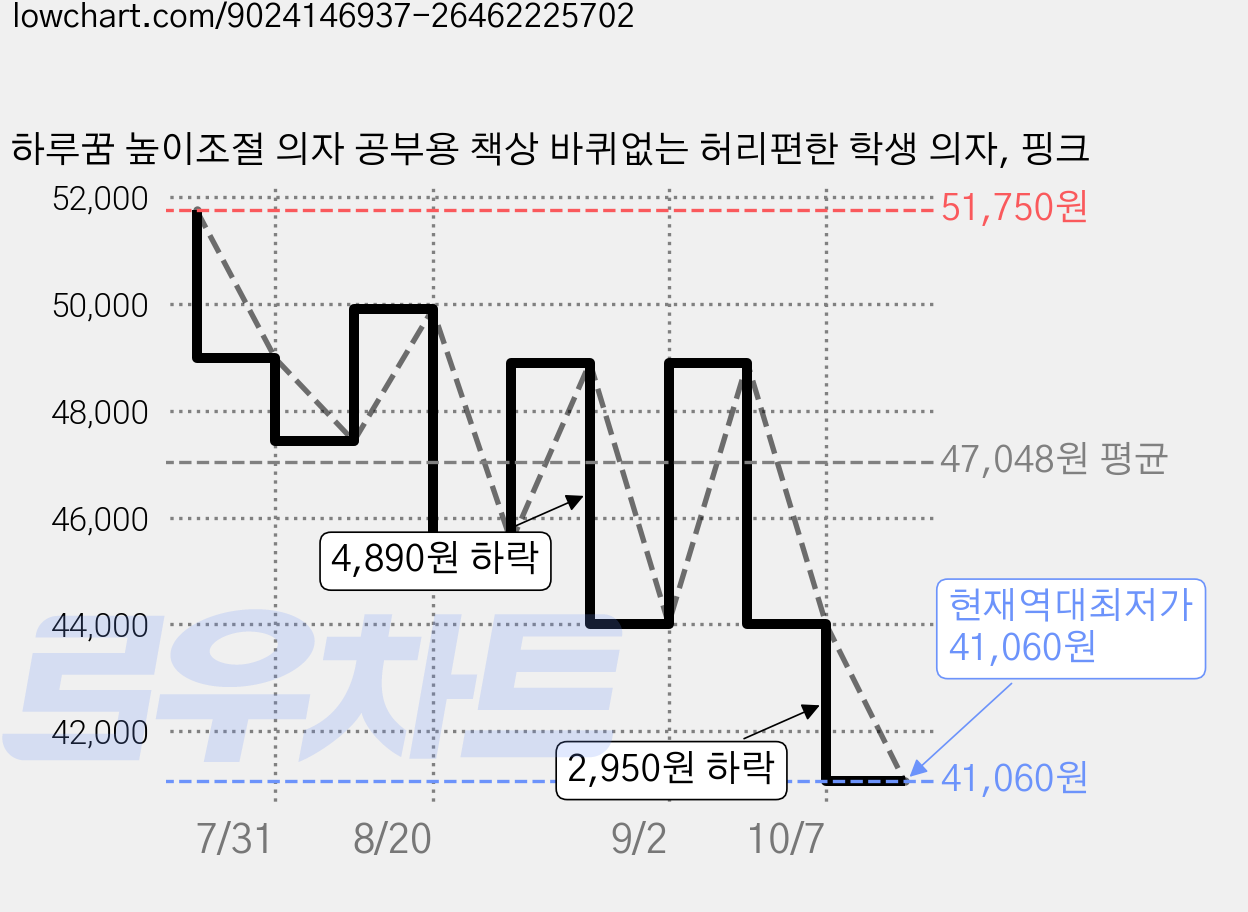 하루꿈 높이조절 의자 공부용 책상 바퀴없는 허리편한 학생 의자, 핑크 가격 변동 차트, 현재가 41,060원, 역대최저가