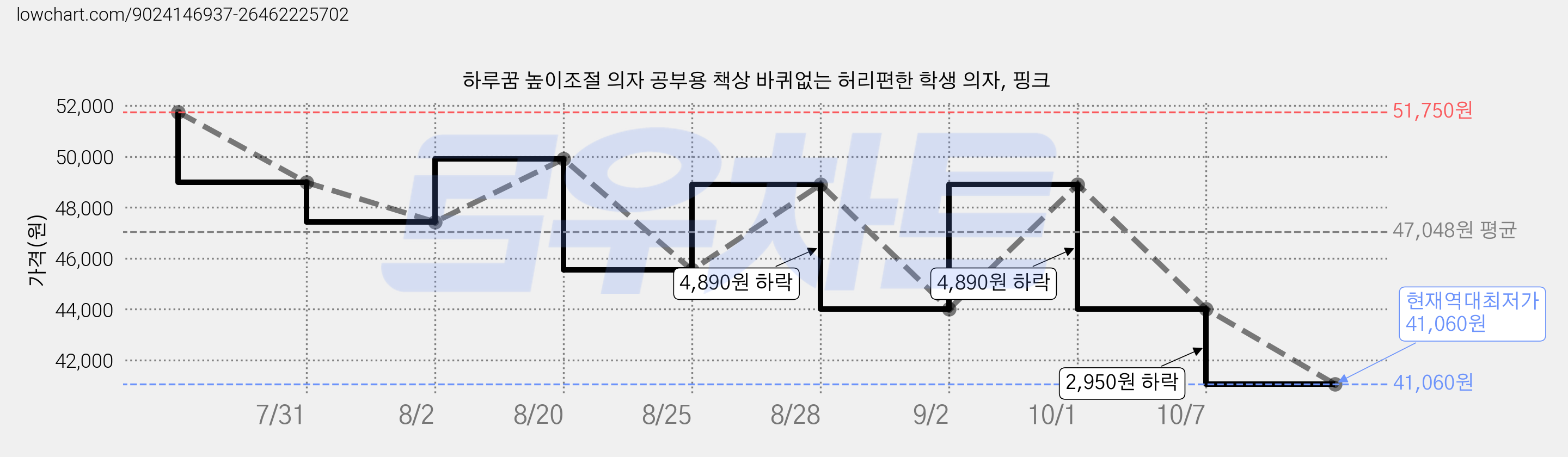 하루꿈 높이조절 의자 공부용 책상 바퀴없는 허리편한 학생 의자, 핑크 가격 변동 차트, 현재가 41,060원, 역대최저가