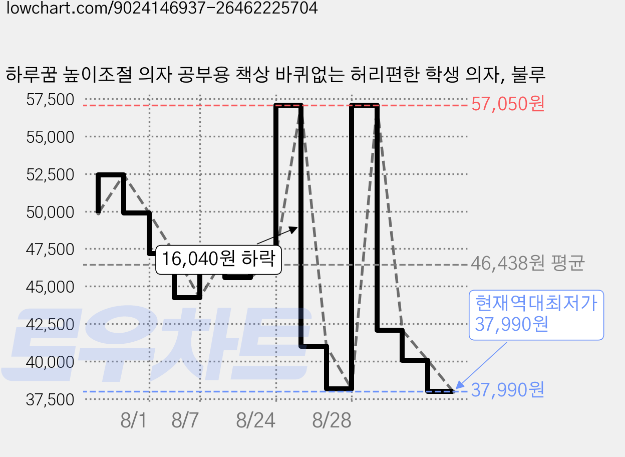 하루꿈 높이조절 의자 공부용 책상 바퀴없는 허리편한 학생 의자, 불루 가격 변동 차트, 현재가 37,990원, 역대최저가