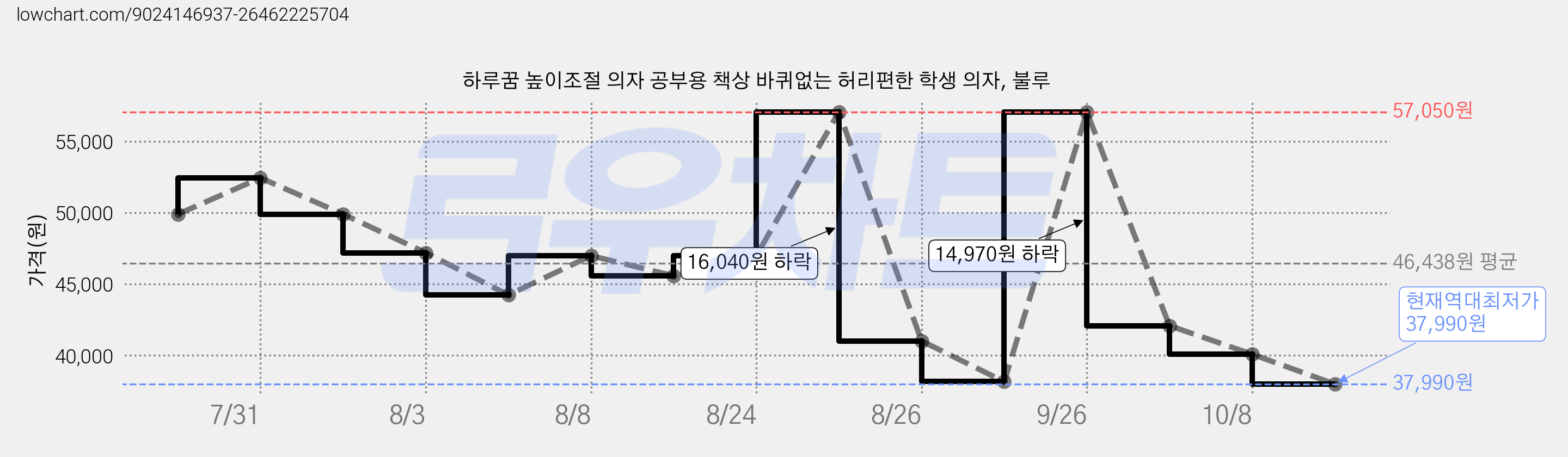 하루꿈 높이조절 의자 공부용 책상 바퀴없는 허리편한 학생 의자, 불루 가격 변동 차트, 현재가 37,990원, 역대최저가