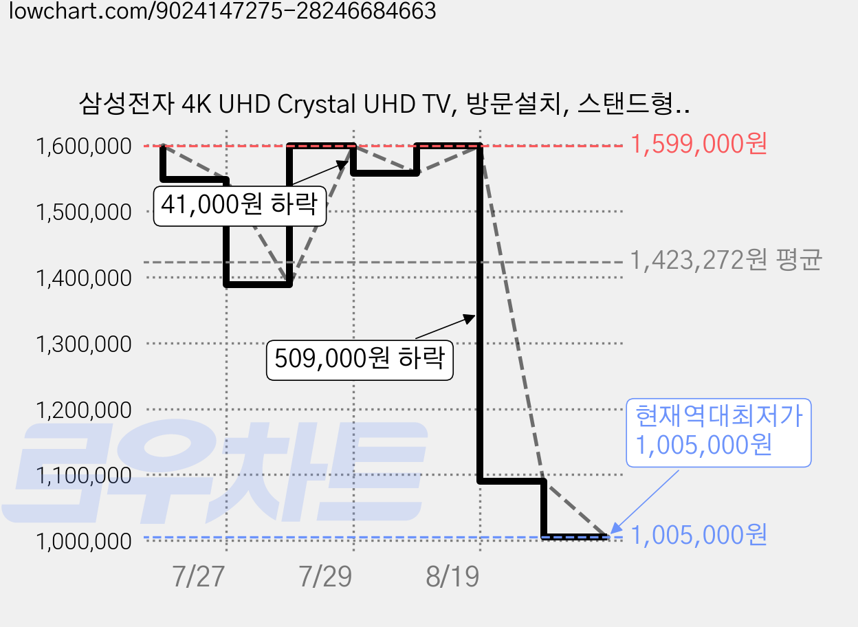 삼성전자 4K UHD Crystal UHD TV, 방문설치, 스탠드형, KU65UH8500FXKR, 163cm(65인치) 가격 변동 차트, 현재가 1,005,000원, 역대최저가