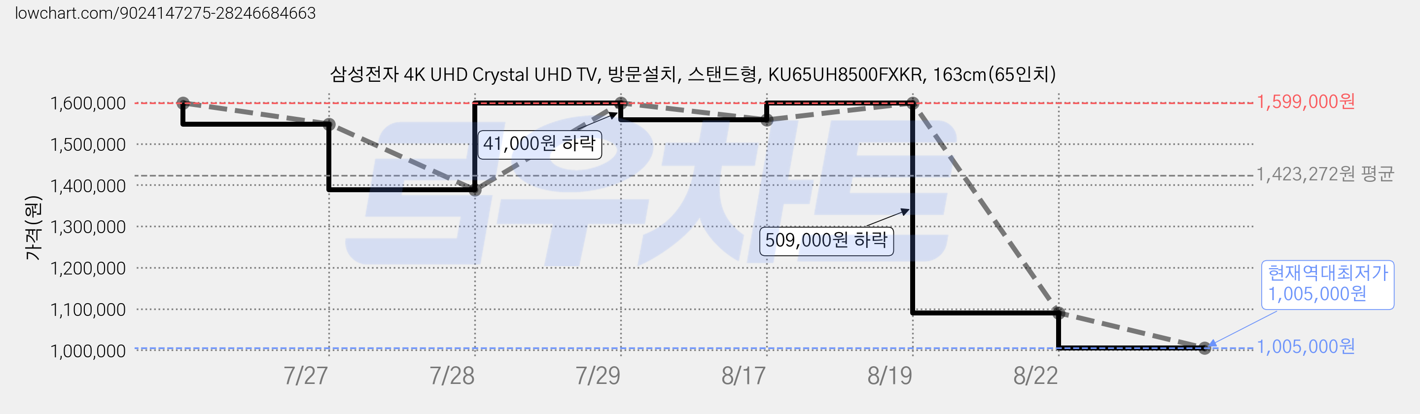 삼성전자 4K UHD Crystal UHD TV, 방문설치, 스탠드형, KU65UH8500FXKR, 163cm(65인치) 가격 변동 차트, 현재가 1,005,000원, 역대최저가
