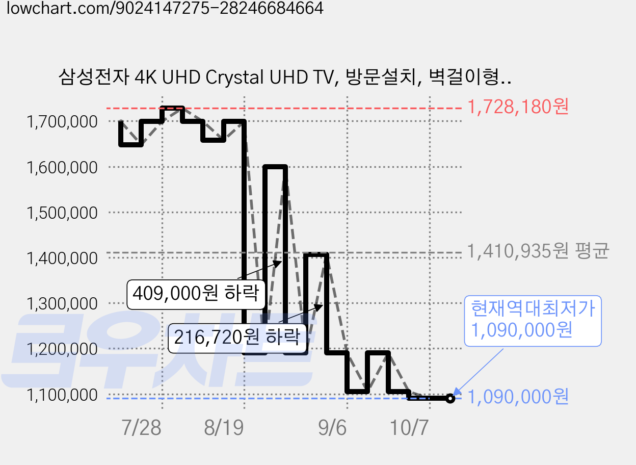 삼성전자 4K UHD Crystal UHD TV, 방문설치, 벽걸이형, KU65UH8500FXKR, 163cm(65인치) 가격 변동 차트, 현재가 1,090,000원, 역대최저가