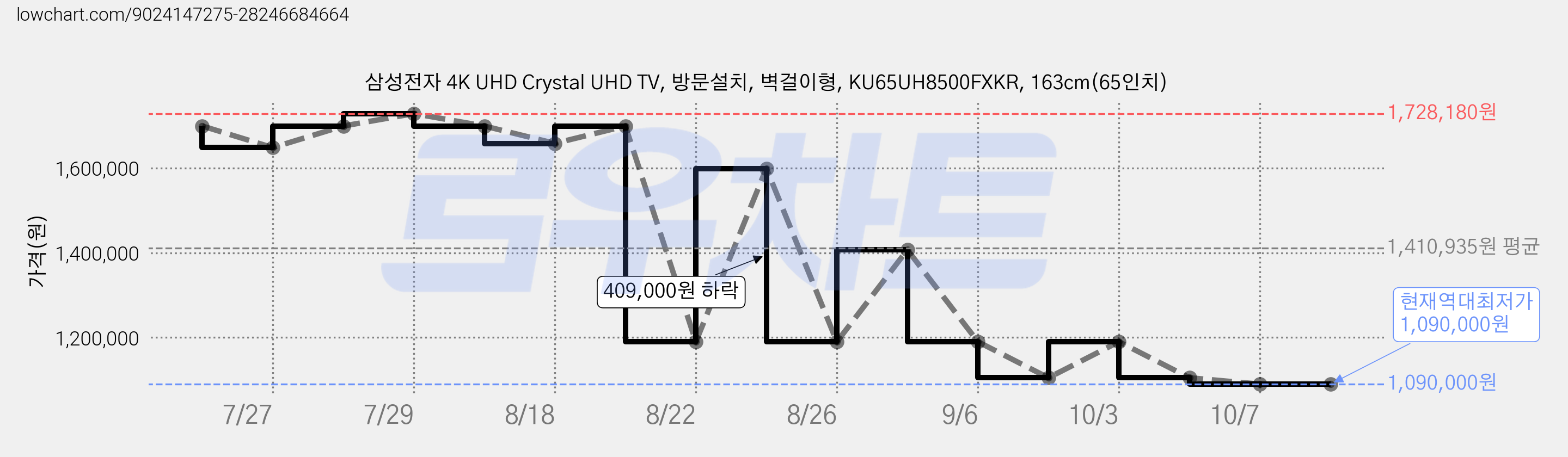 삼성전자 4K UHD Crystal UHD TV, 방문설치, 벽걸이형, KU65UH8500FXKR, 163cm(65인치) 가격 변동 차트, 현재가 1,090,000원, 역대최저가