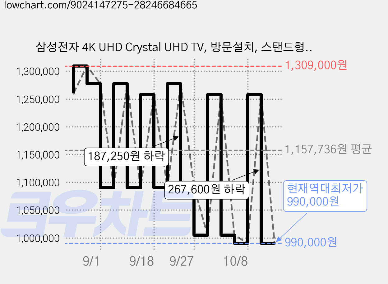 삼성전자 4K UHD Crystal UHD TV, 방문설치, 스탠드형, KU55UH8500FXKR, 138cm(55인치) 가격 변동 차트, 현재가 990,000원, 역대최저가