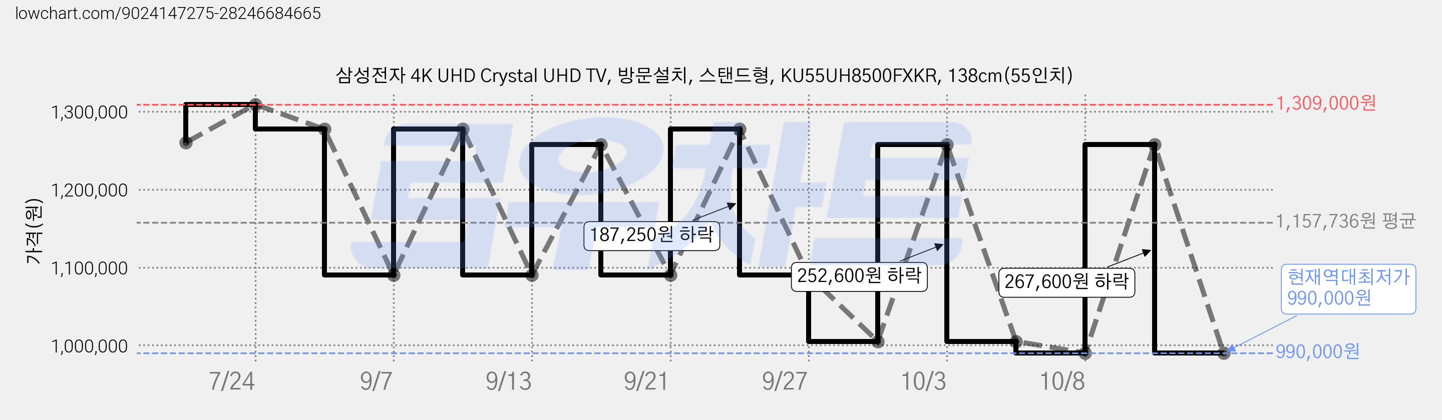 삼성전자 4K UHD Crystal UHD TV, 방문설치, 스탠드형, KU55UH8500FXKR, 138cm(55인치) 가격 변동 차트, 현재가 990,000원, 역대최저가