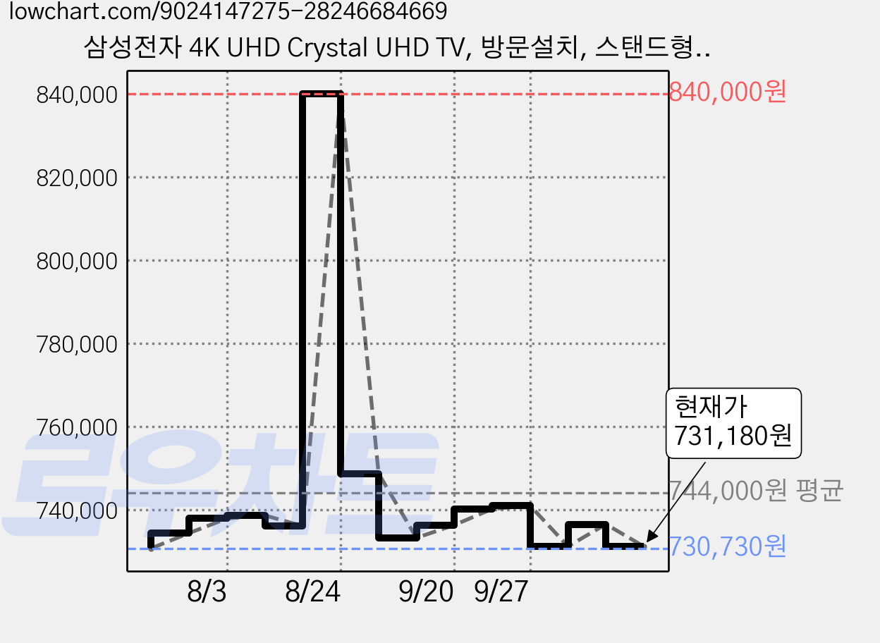 삼성전자 4K UHD Crystal UHD TV, 방문설치, 스탠드형, KU43UH8500FXKR, 108cm(43인치) 가격 변동 차트, 현재가 731,180원, 관측 최저가 730,730원